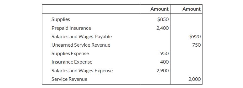 A Partial Adjusted Trial Balance Of Frangesch Company At January 31 2019 Shown As Following