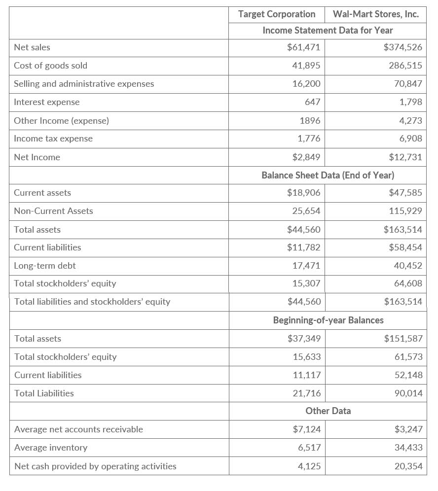 PDF) Financial Analysis of Retail Business Organization: A Case of Wal-Mart  Stores, Inc.